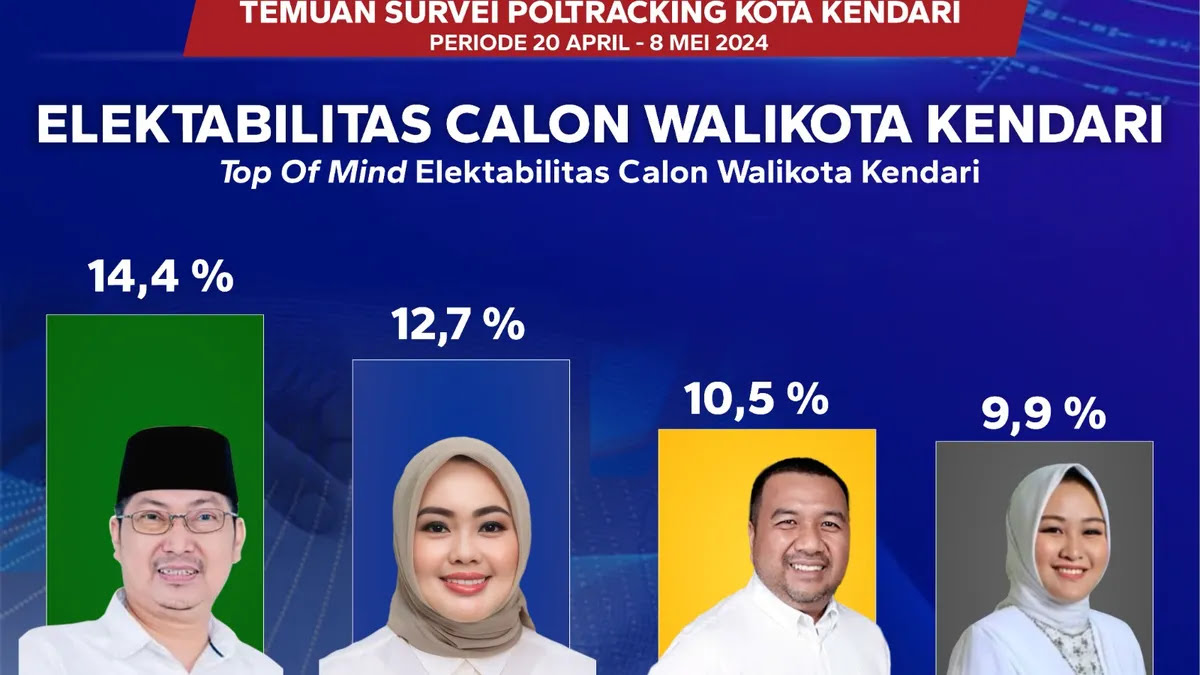 Hasil Beberapa Lembaga Survei Tentang Bakal Calon Walikota Pilihan Warga Kendari,Berikut Daftarnya.